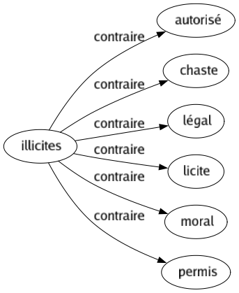 Contraire de Illicites : Autorisé Chaste Légal Licite Moral Permis 