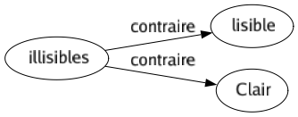 Contraire de Illisibles : Lisible Clair 