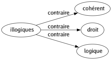 Contraire de Illogiques : Cohérent Droit Logique 