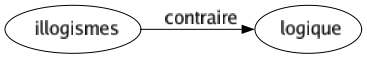 Contraire de Illogismes : Logique 