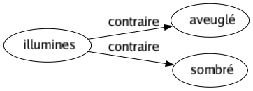 Contraire de Illumines : Aveuglé Sombré 