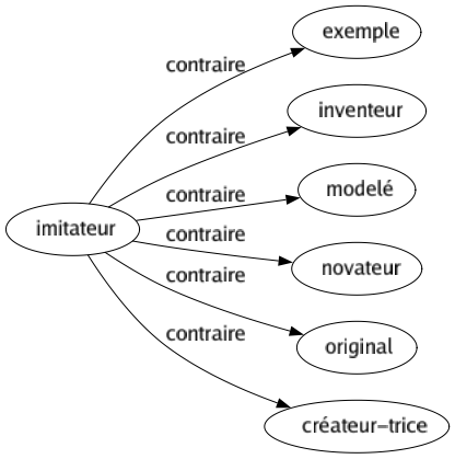 Contraire de Imitateur : Exemple Inventeur Modelé Novateur Original Créateur-trice 