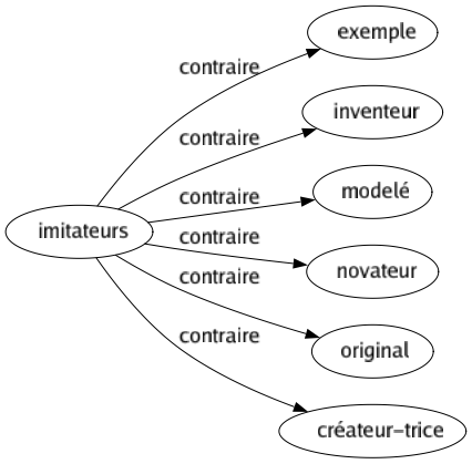 Contraire de Imitateurs : Exemple Inventeur Modelé Novateur Original Créateur-trice 