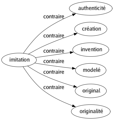 Contraire de Imitation : Authenticité Création Invention Modelé Original Originalité 