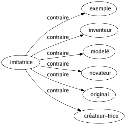 Contraire de Imitatrice : Exemple Inventeur Modelé Novateur Original Créateur-trice 