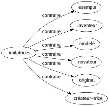 Contraire de Imitatrices : Exemple Inventeur Modelé Novateur Original Créateur-trice 