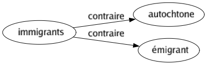 Contraire de Immigrants : Autochtone Émigrant 