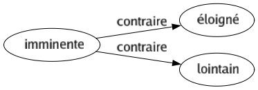 Contraire de Imminente : Éloigné Lointain 