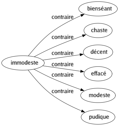 Contraire de Immodeste : Bienséant Chaste Décent Effacé Modeste Pudique 