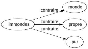 Contraire de Immondes : Monde Propre Pur 