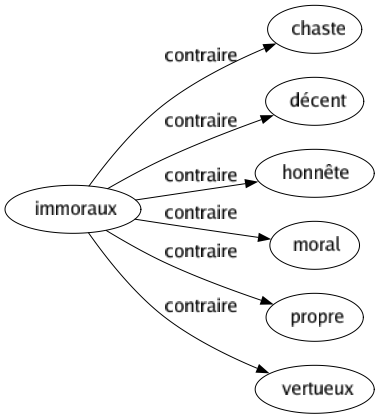 Contraire de Immoraux : Chaste Décent Honnête Moral Propre Vertueux 