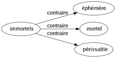 Contraire de Immortels : Éphémère Mortel Périssable 