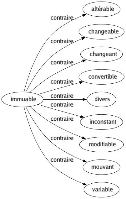 Contraire de Immuable : Altérable Changeable Changeant Convertible Divers Inconstant Modifiable Mouvant Variable 