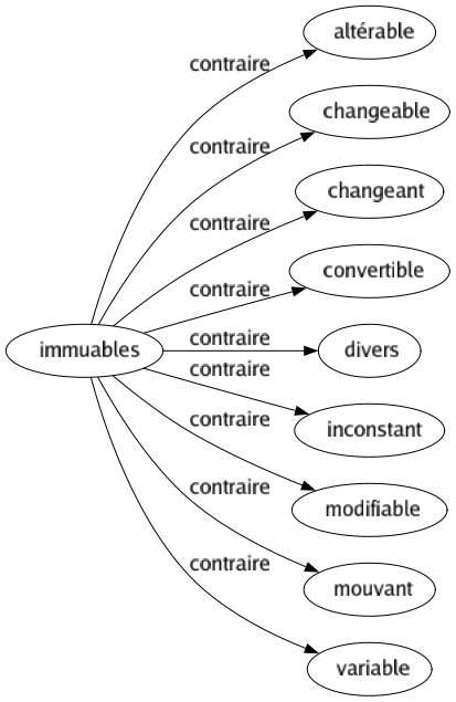 Contraire de Immuables : Altérable Changeable Changeant Convertible Divers Inconstant Modifiable Mouvant Variable 