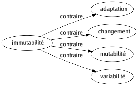 Contraire de Immutabilité : Adaptation Changement Mutabilité Variabilité 