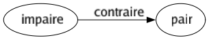 Contraire de Impaire : Pair 