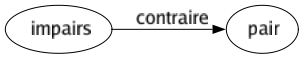 Contraire de Impairs : Pair 