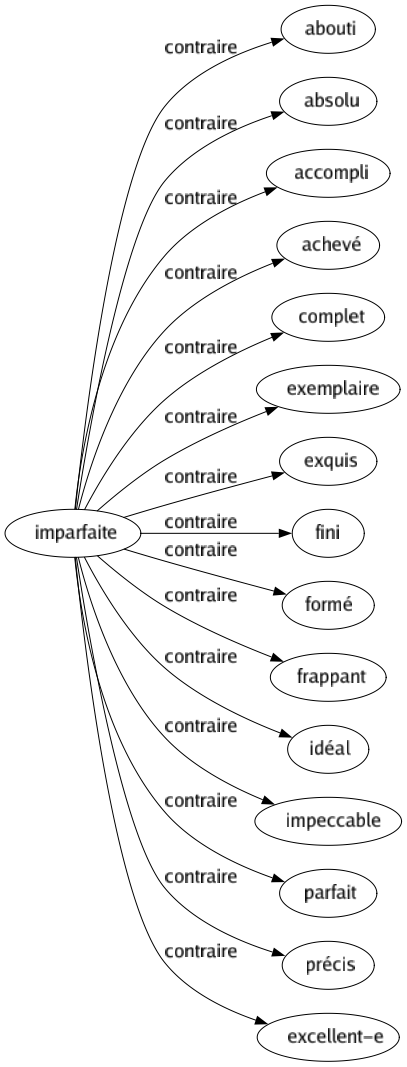 Contraire de Imparfaite : Abouti Absolu Accompli Achevé Complet Exemplaire Exquis Fini Formé Frappant Idéal Impeccable Parfait Précis Excellent-e 