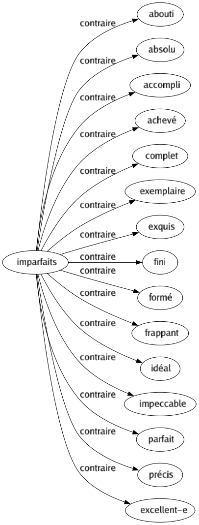 Contraire de Imparfaits : Abouti Absolu Accompli Achevé Complet Exemplaire Exquis Fini Formé Frappant Idéal Impeccable Parfait Précis Excellent-e 