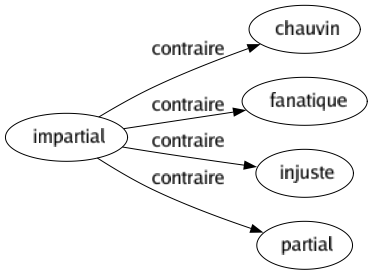 Contraire de Impartial : Chauvin Fanatique Injuste Partial 