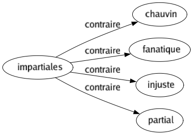 Contraire de Impartiales : Chauvin Fanatique Injuste Partial 