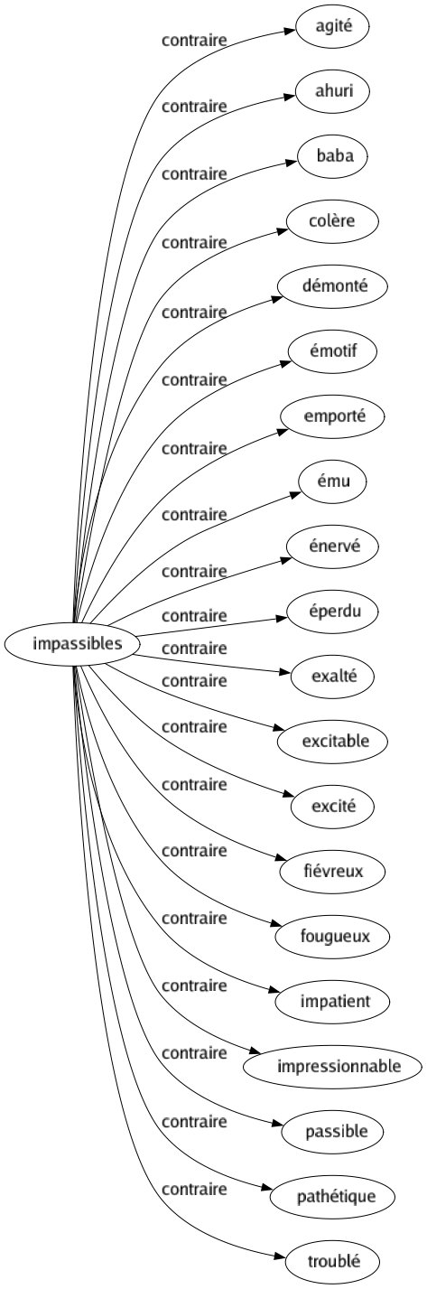 Contraire de Impassibles : Agité Ahuri Baba Colère Démonté Émotif Emporté Ému Énervé Éperdu Exalté Excitable Excité Fiévreux Fougueux Impatient Impressionnable Passible Pathétique Troublé 