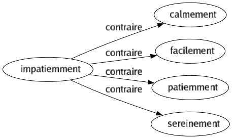 Contraire de Impatiemment : Calmement Facilement Patiemment Sereinement 