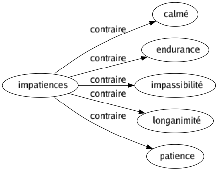 Contraire de Impatiences : Calmé Endurance Impassibilité Longanimité Patience 