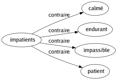 Contraire de Impatients : Calmé Endurant Impassible Patient 