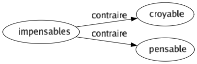 Contraire de Impensables : Croyable Pensable 