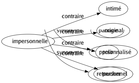 Contraire de Impersonnelle : Intimé Original Personnalisé Personnel 