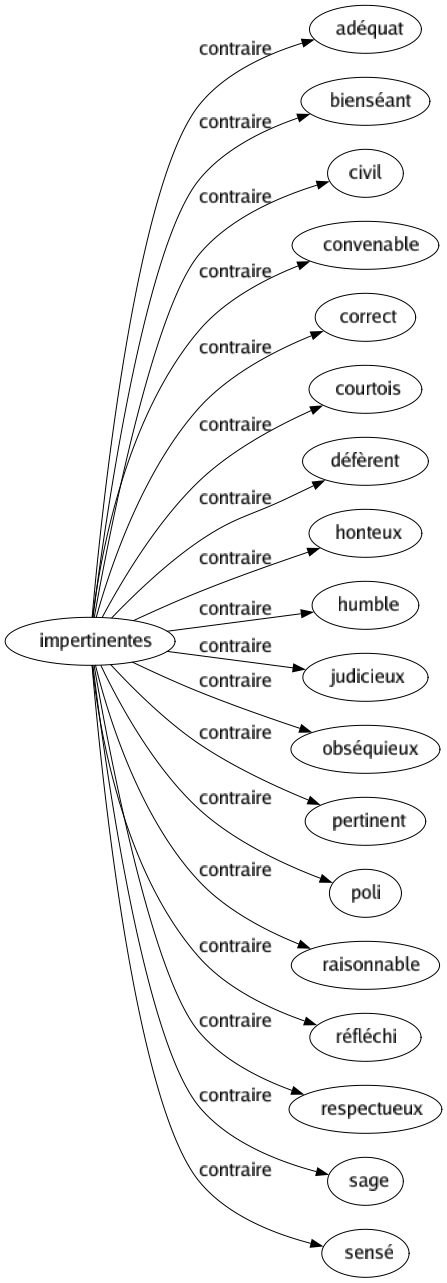 Contraire de Impertinentes : Adéquat Bienséant Civil Convenable Correct Courtois Défèrent Honteux Humble Judicieux Obséquieux Pertinent Poli Raisonnable Réfléchi Respectueux Sage Sensé 