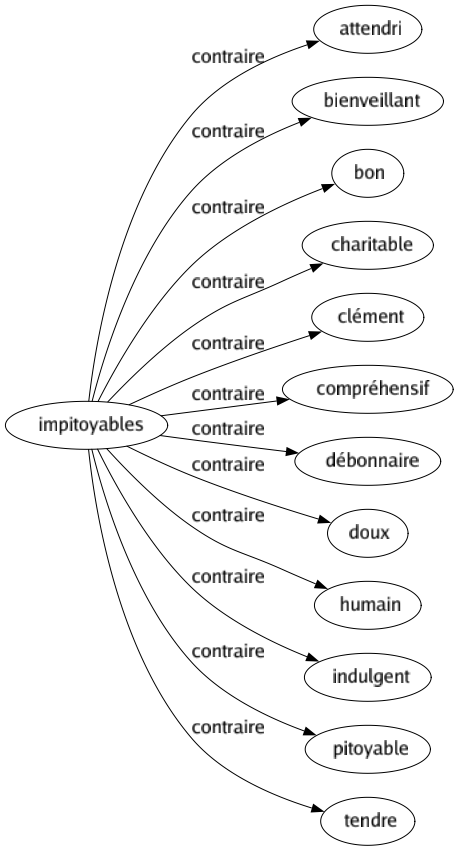 Contraire de Impitoyables : Attendri Bienveillant Bon Charitable Clément Compréhensif Débonnaire Doux Humain Indulgent Pitoyable Tendre 