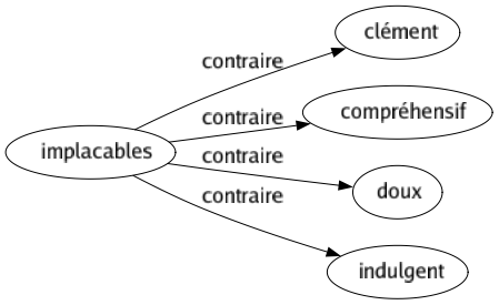 Contraire de Implacables : Clément Compréhensif Doux Indulgent 