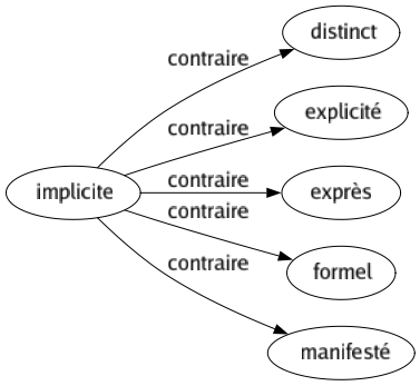 Contraire de Implicite : Distinct Explicité Exprès Formel Manifesté 