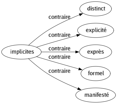 Contraire de Implicites : Distinct Explicité Exprès Formel Manifesté 