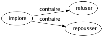 Contraire de Implore : Refuser Repousser 