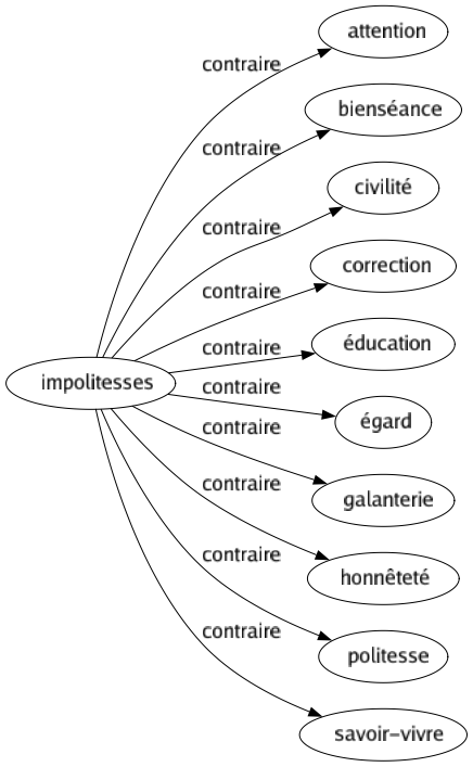 Contraire de Impolitesses : Attention Bienséance Civilité Correction Éducation Égard Galanterie Honnêteté Politesse Savoir-vivre 