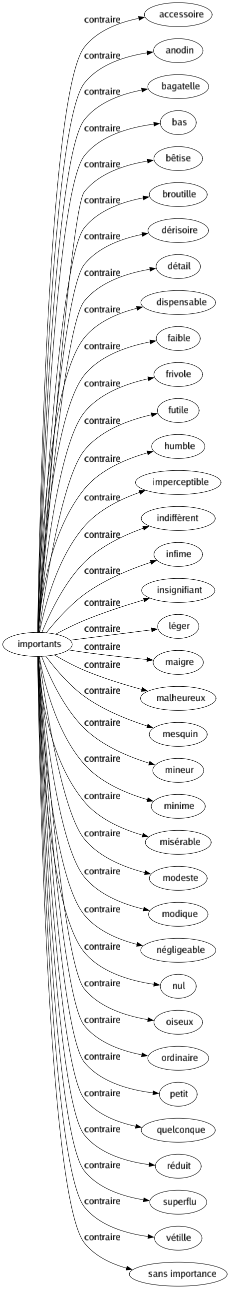 Contraire de Importants : Accessoire Anodin Bagatelle Bas Bêtise Broutille Dérisoire Détail Dispensable Faible Frivole Futile Humble Imperceptible Indiffèrent Infime Insignifiant Léger Maigre Malheureux Mesquin Mineur Minime Misérable Modeste Modique Négligeable Nul Oiseux Ordinaire Petit Quelconque Réduit Superflu Vétille Sans importance 