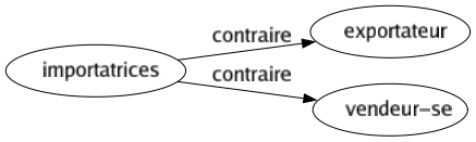 Contraire de Importatrices : Exportateur Vendeur-se 