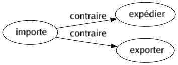 Contraire de Importe : Expédier Exporter 