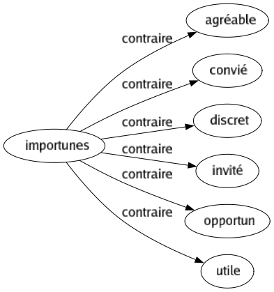 Contraire de Importunes : Agréable Convié Discret Invité Opportun Utile 