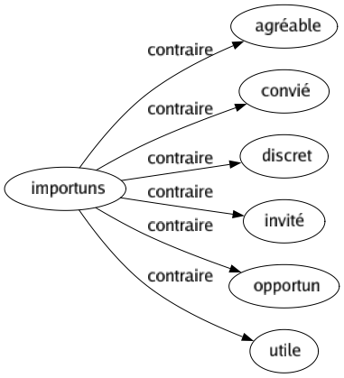 Contraire de Importuns : Agréable Convié Discret Invité Opportun Utile 