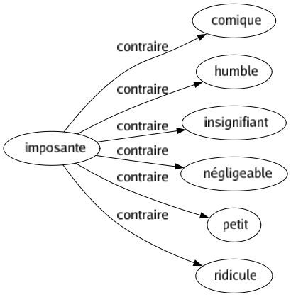 Contraire de Imposante : Comique Humble Insignifiant Négligeable Petit Ridicule 