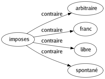 Contraire de Imposes : Arbitraire Franc Libre Spontané 