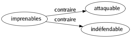 Contraire de Imprenables : Attaquable Indéfendable 