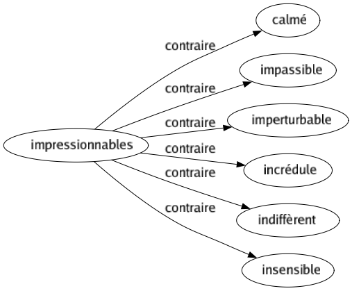 Contraire de Impressionnables : Calmé Impassible Imperturbable Incrédule Indiffèrent Insensible 