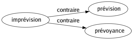 Contraire de Imprévision : Prévision Prévoyance 