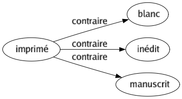 Contraire de Imprimé : Blanc Inédit Manuscrit 