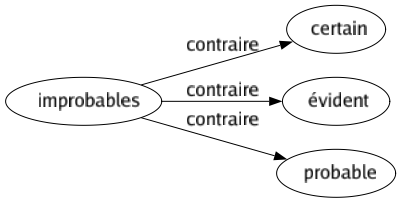 Contraire de Improbables : Certain Évident Probable 